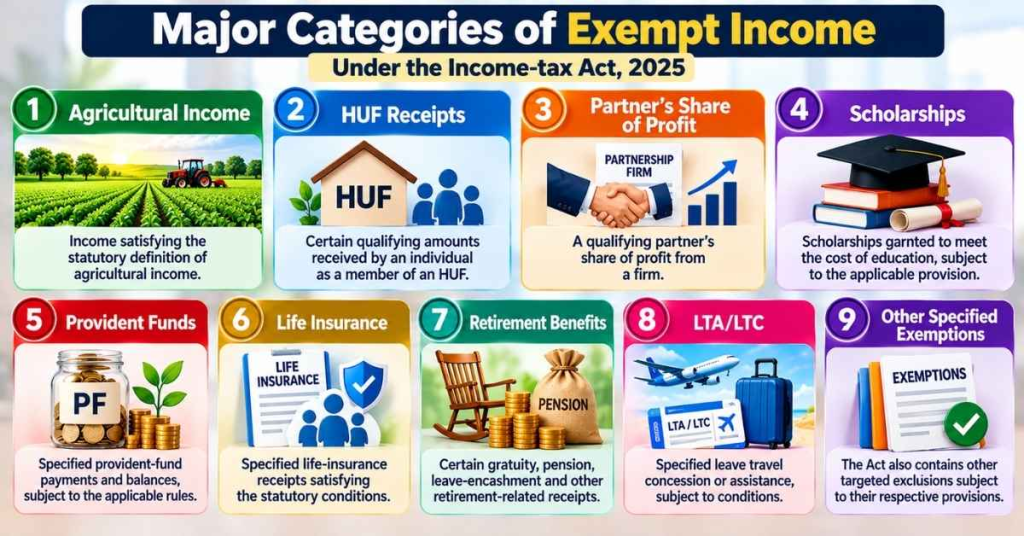 Exempt Income Under Income-tax Act, 2025: Rules, Examples And 2027 Guide 6 Major Categories of Exempt Income