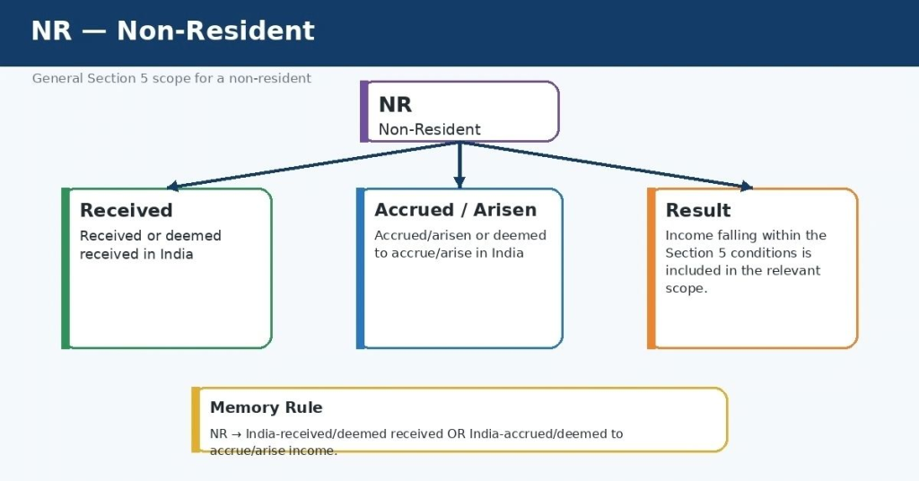 Scope of Total Income 2027: ROR, RNOR & NR Explained 8 NR - Non Residence