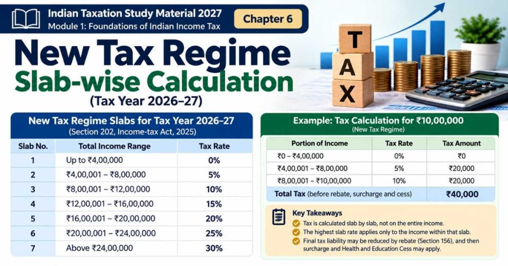 Income Tax Slabs FY 2026-27: New And Old Regime 3 New Tax Regime - Slab-wise Calculation