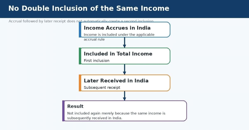 Scope of Total Income 2027: ROR, RNOR & NR Explained 12 No Double Inclusion of the Same Income