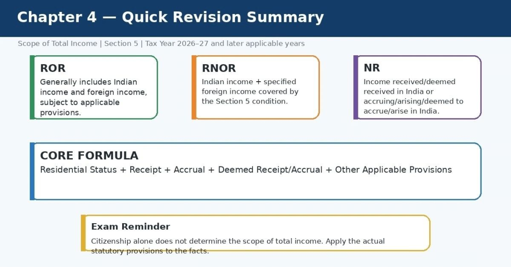 Scope of Total Income 2027: ROR, RNOR & NR Explained 15 Quick Revision Summary