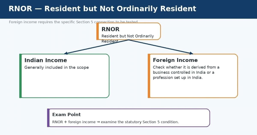Scope of Total Income 2027: ROR, RNOR & NR Explained 7 RNOR - Resident but not Ordinarily Resident