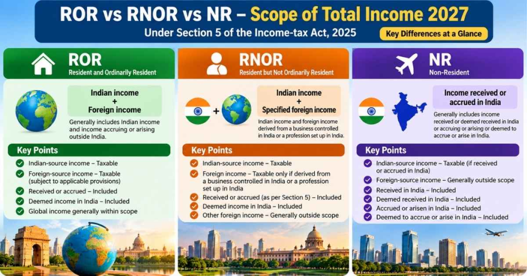 Scope of Total Income 2027: ROR, RNOR & NR Explained 9 ROR RNOR and NR tax scope comparison under Section 5