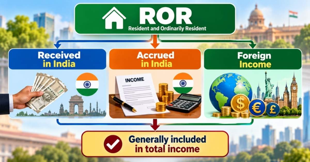 Scope of Total Income 2027: ROR, RNOR & NR Explained 6 ROR - Resident and Ordinarily Resident