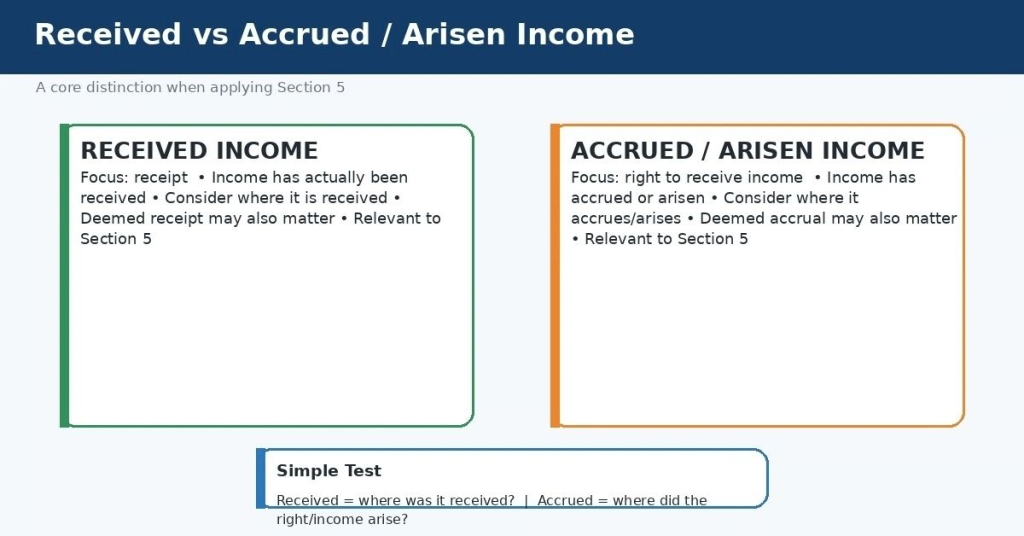 Scope of Total Income 2027: ROR, RNOR & NR Explained 10 Received vs Accured - Arisen Income