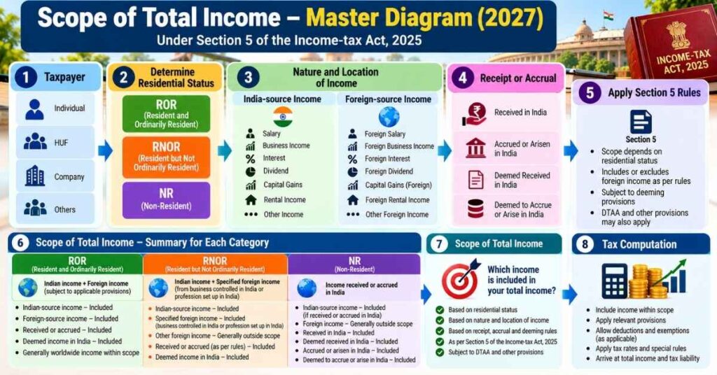 Scope of Total Income 2027: ROR, RNOR & NR Explained 14 Scope of total income master diagram for Indian taxation students