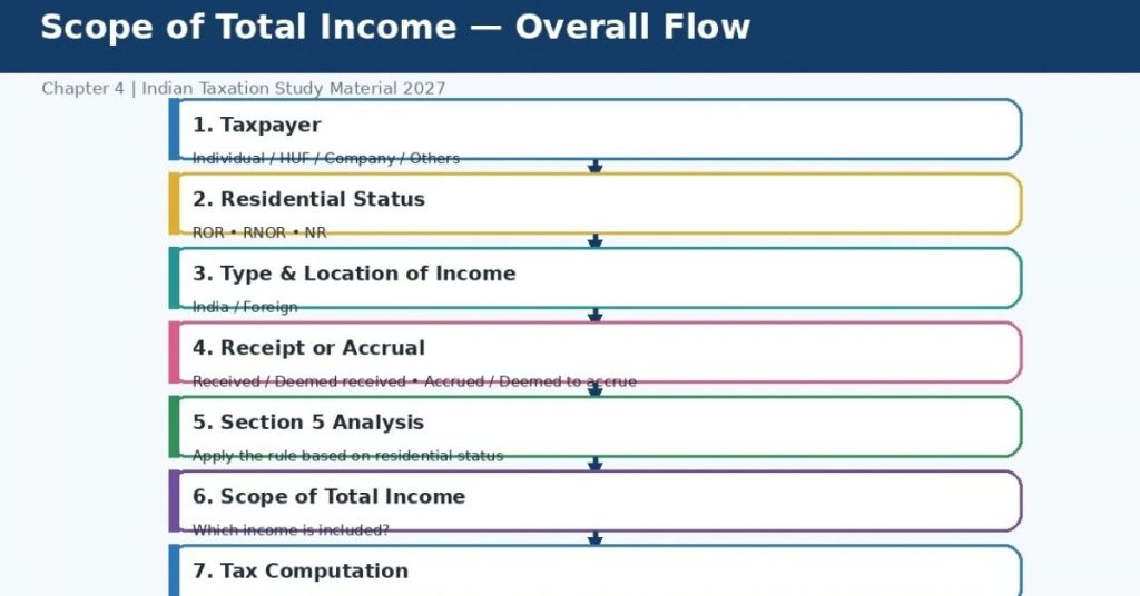 Scope of Total Income 2027: ROR, RNOR & NR Explained 3 Scope of Total Income - Overall Flow