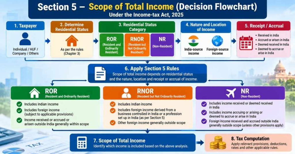 Scope of Total Income 2027: ROR, RNOR & NR Explained 5 Section 5 scope of total income decision flowchart