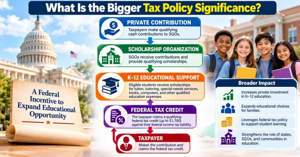 Federal Scholarship Tax Credit 2027: $1,700 Credit Explained 11 What Is the Bigger Tax Policy Significance