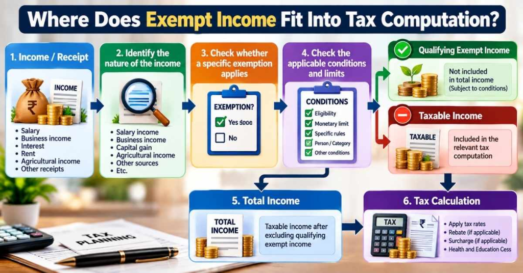 Exempt Income Under Income-tax Act, 2025: Rules, Examples And 2027 Guide 3 Where Does Exempt Income Fit Into Tax Computation