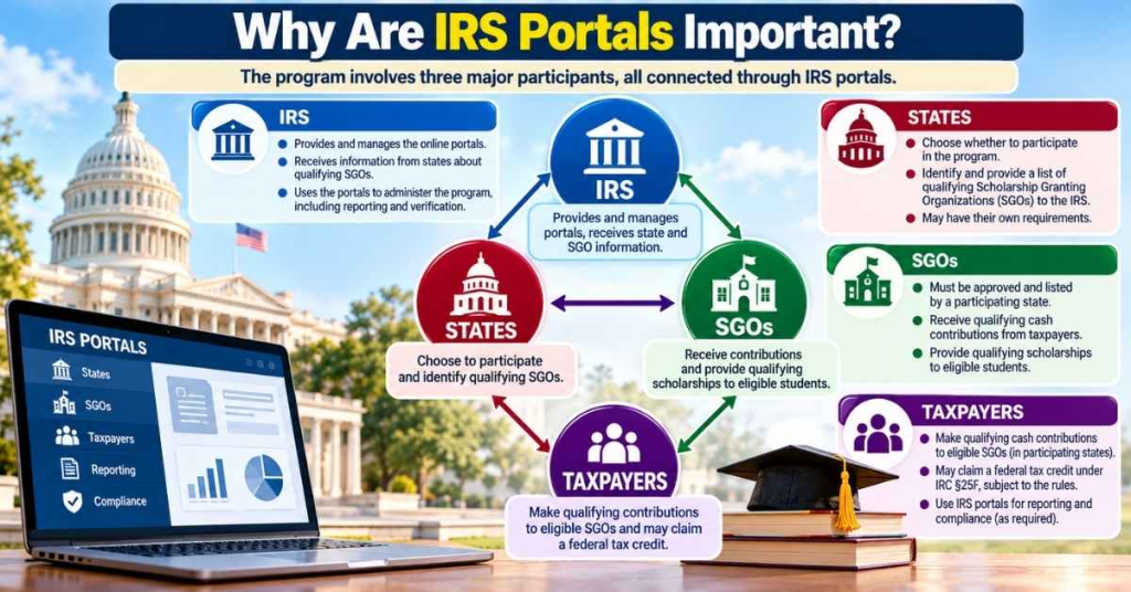 Federal Scholarship Tax Credit 2027: $1,700 Credit Explained 9 Why Are IRS Portals Important
