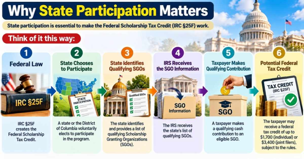 Federal Scholarship Tax Credit 2027: $1,700 Credit Explained 5 Why State Participation Matters