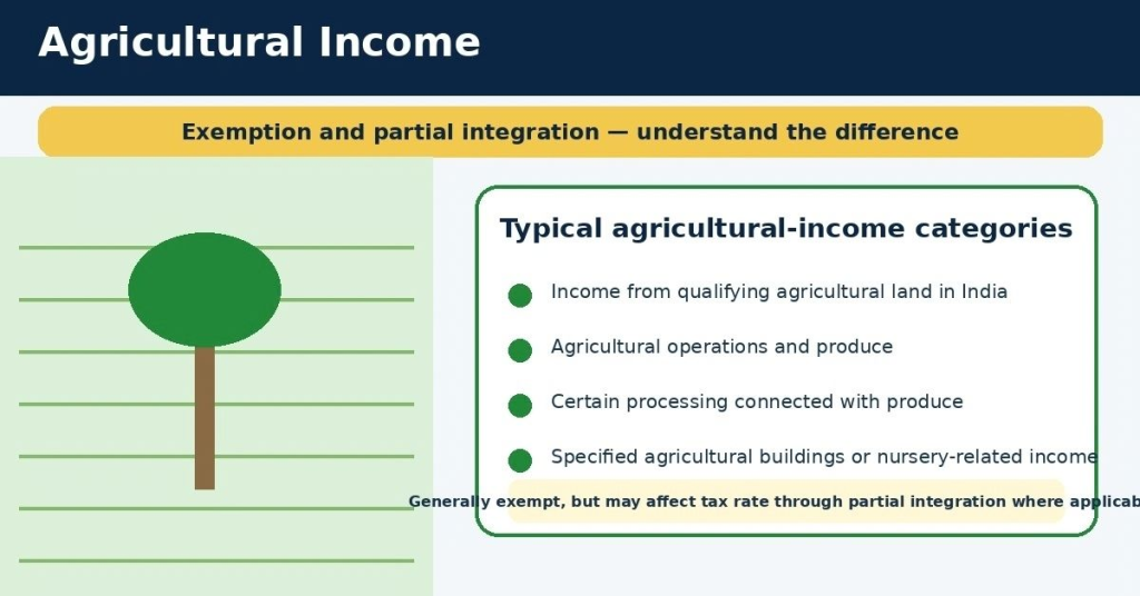 Exempt Income Under Income-tax Act, 2025: Rules, Examples And 2027 Guide 7 agricultural-income-partial-integration-income-tax