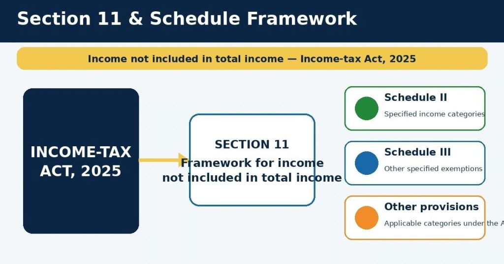 Exempt Income Under Income-tax Act, 2025: Rules, Examples And 2027 Guide 5 income-tax-act-2025-section-11-schedule-framework