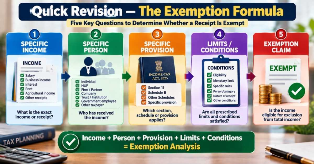 Exempt Income Under Income-tax Act, 2025: Rules, Examples And 2027 Guide 12 quick_revision_the_exemption_formula
