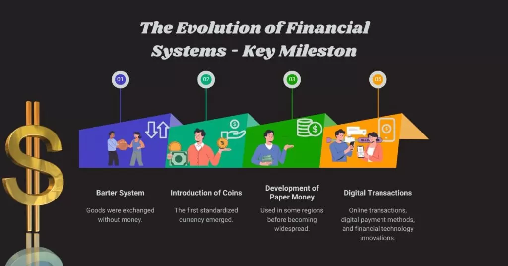 The Evolution of Financial Systems – Key Milestones