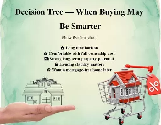 Decision Tree — When Buying May Be Smarter